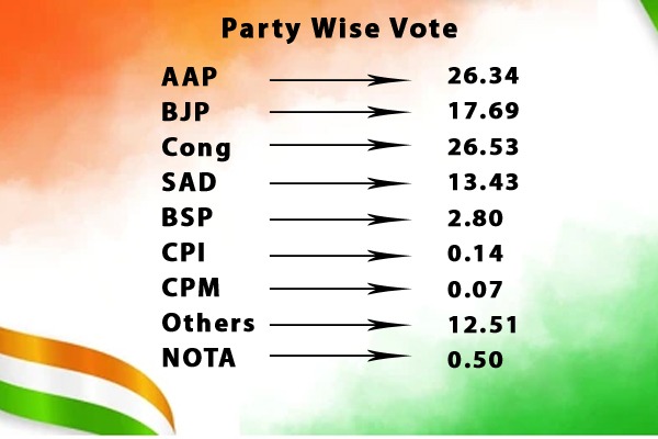 ਪਾਰਟੀ ਅਨੁਸਾਰ ਵੋਟ ਸ਼ੇਅਰ (ਸਵੇਰੇ 11.35 ਵਜੇ ਤੱਕ)