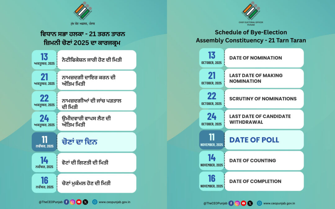 ਭਾਰਤੀ ਚੋਣ ਕਮਿਸ਼ਨ ਵੱਲੋਂ 21-ਤਰਨ ਤਾਰਨ ਵਿਧਾਨ ਸਭਾ ਸੀਟ ਲਈ ਜ਼ਿਮਨੀ ਚੋਣ ਦਾ ਐਲਾਨ