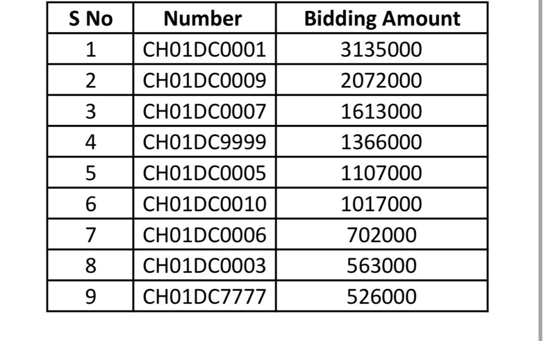 ਰਜਿਸਟਰੇਸ਼ਨ ਅਤੇ ਲਾਇਸੈਂਸਿੰਗ ਅਥਾਰਟੀ, ਯੂਟੀ, ਚੰਡੀਗੜ੍ਹ ਦੇ ਦਫ਼ਤਰ ਨੇ 20.12.2025 ਤੋਂ 22.12.2025 ਤੱਕ ਵਾਹਨ ਨੰਬਰ 0001 ਤੋਂ 9999 ਤੱਕ ਨਵੀਂ ਲੜੀ “CH01-DC”